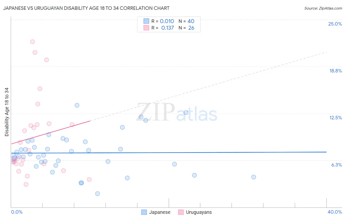 Japanese vs Uruguayan Disability Age 18 to 34