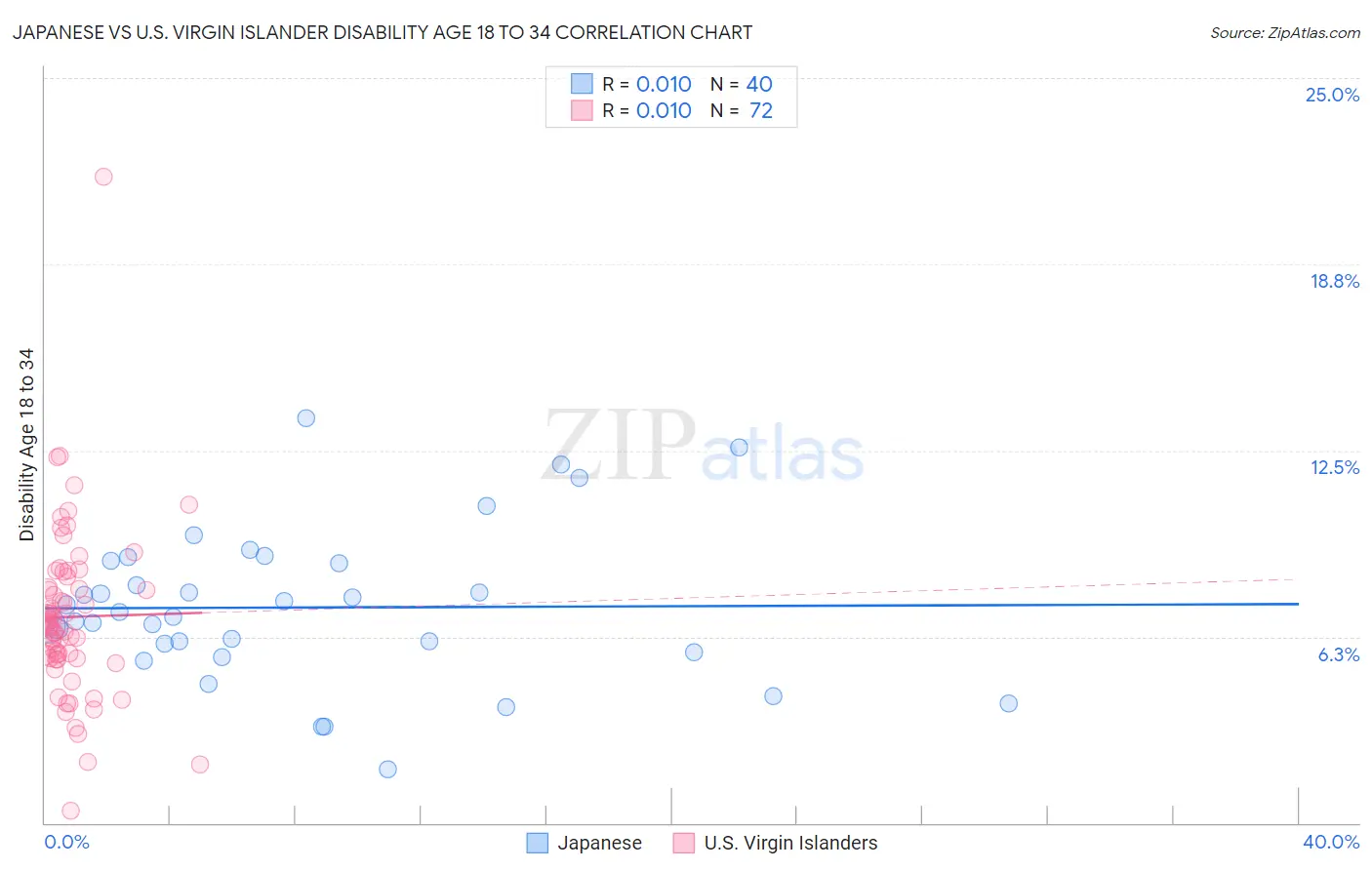 Japanese vs U.S. Virgin Islander Disability Age 18 to 34