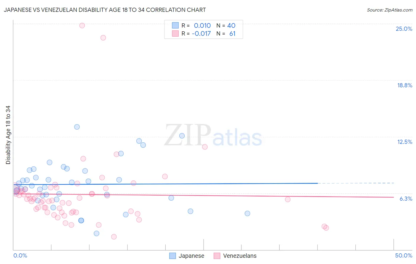 Japanese vs Venezuelan Disability Age 18 to 34