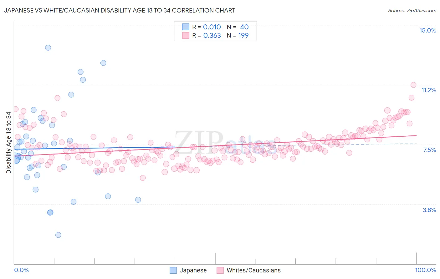 Japanese vs White/Caucasian Disability Age 18 to 34