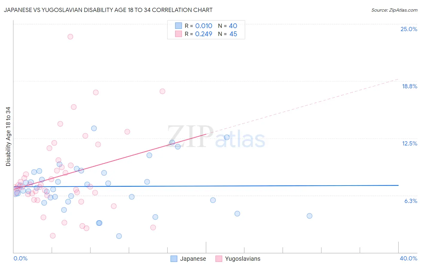 Japanese vs Yugoslavian Disability Age 18 to 34