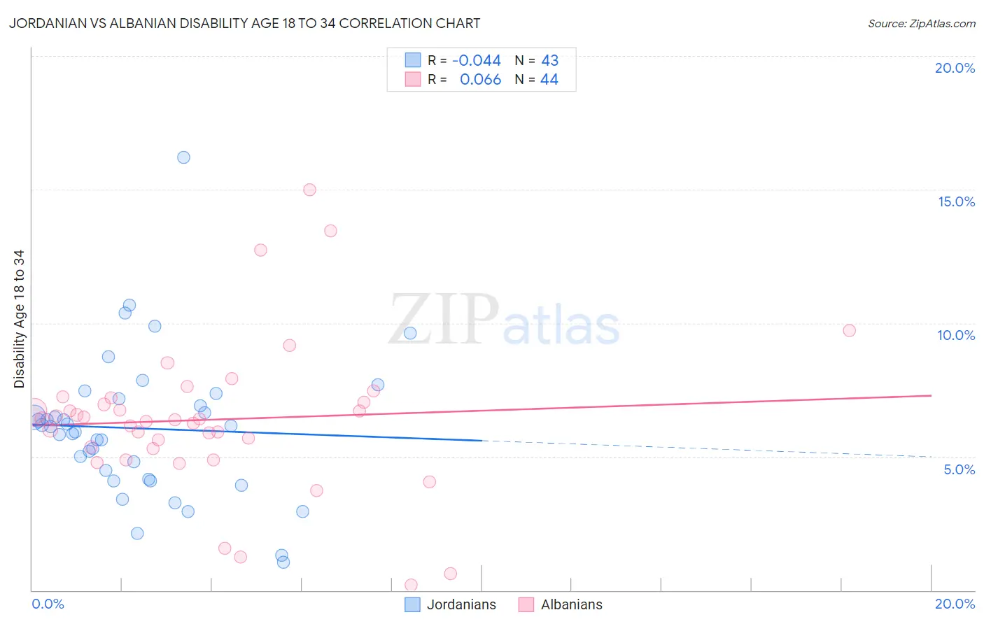 Jordanian vs Albanian Disability Age 18 to 34