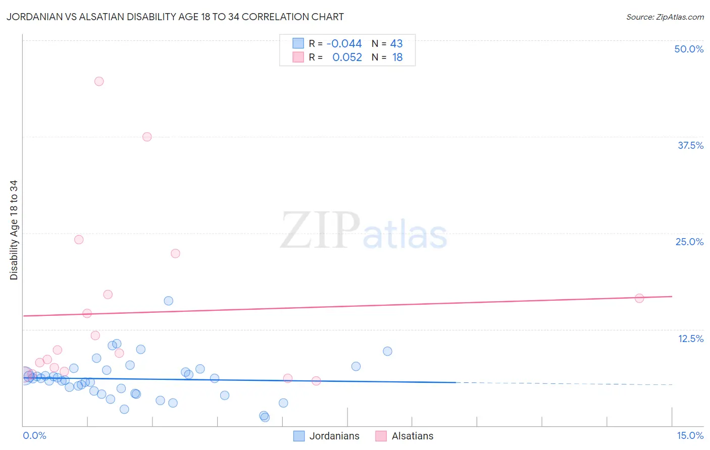 Jordanian vs Alsatian Disability Age 18 to 34