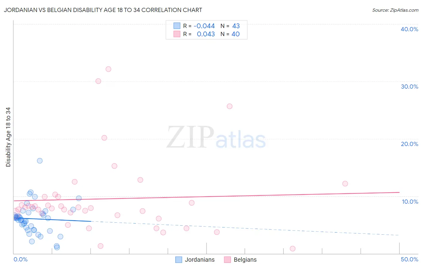 Jordanian vs Belgian Disability Age 18 to 34
