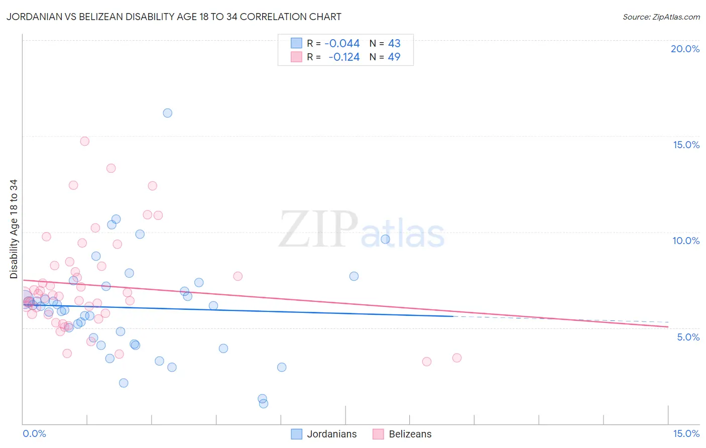 Jordanian vs Belizean Disability Age 18 to 34