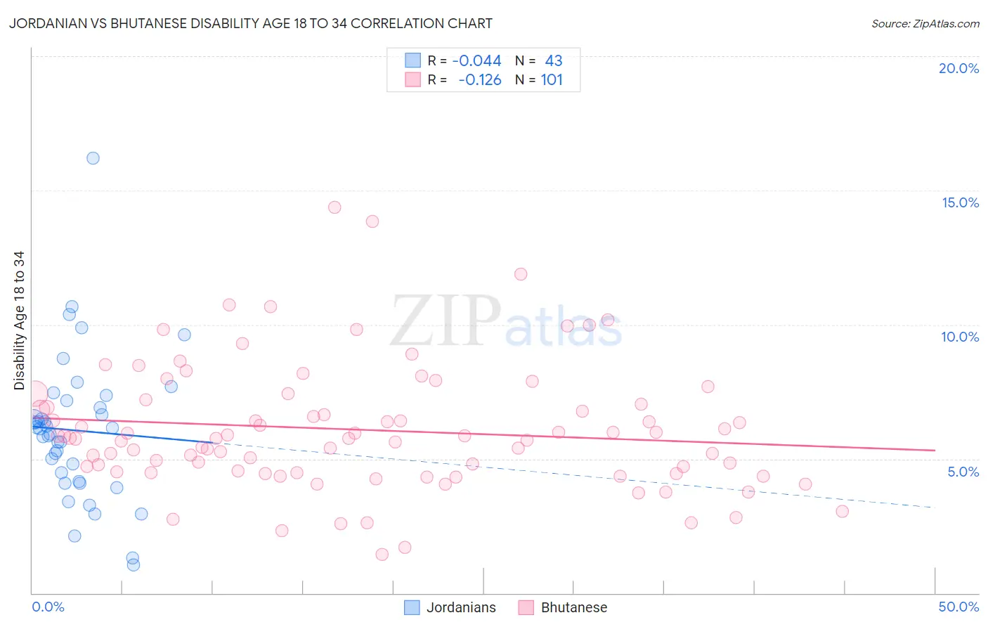 Jordanian vs Bhutanese Disability Age 18 to 34