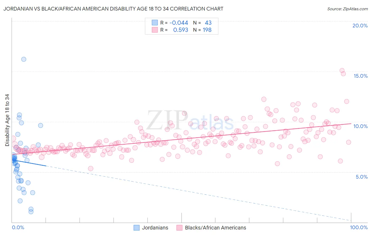 Jordanian vs Black/African American Disability Age 18 to 34