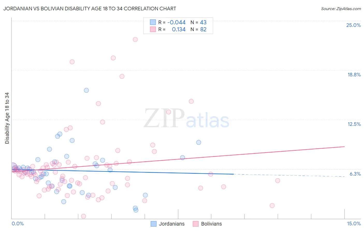 Jordanian vs Bolivian Disability Age 18 to 34