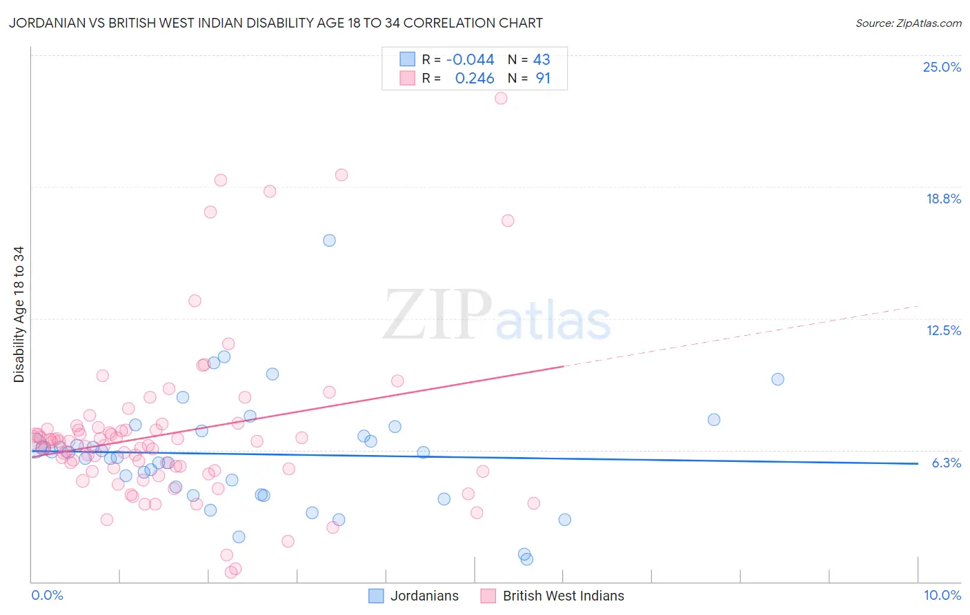 Jordanian vs British West Indian Disability Age 18 to 34