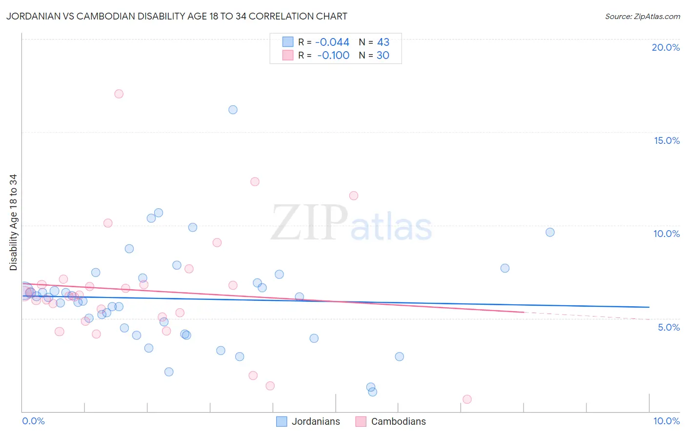 Jordanian vs Cambodian Disability Age 18 to 34