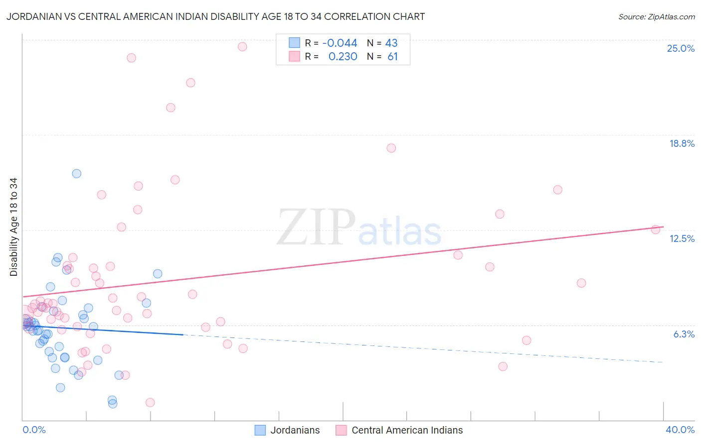 Jordanian vs Central American Indian Disability Age 18 to 34