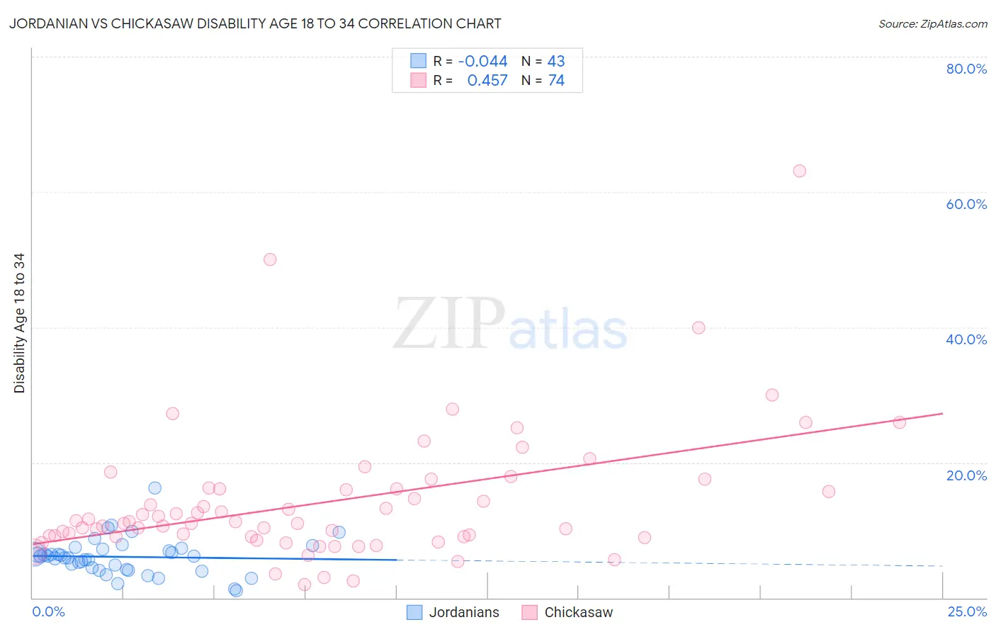 Jordanian vs Chickasaw Disability Age 18 to 34