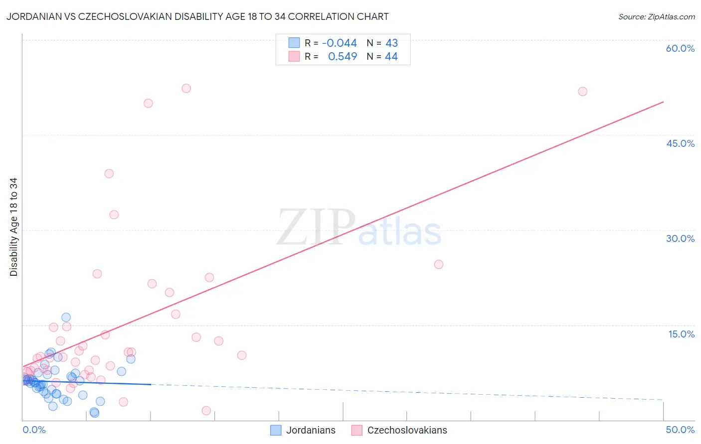 Jordanian vs Czechoslovakian Disability Age 18 to 34