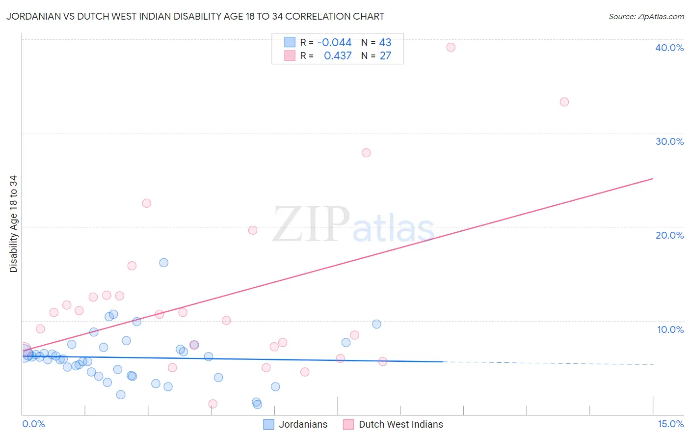 Jordanian vs Dutch West Indian Disability Age 18 to 34