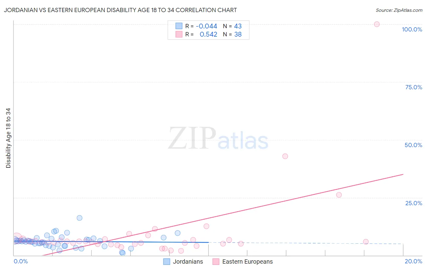 Jordanian vs Eastern European Disability Age 18 to 34