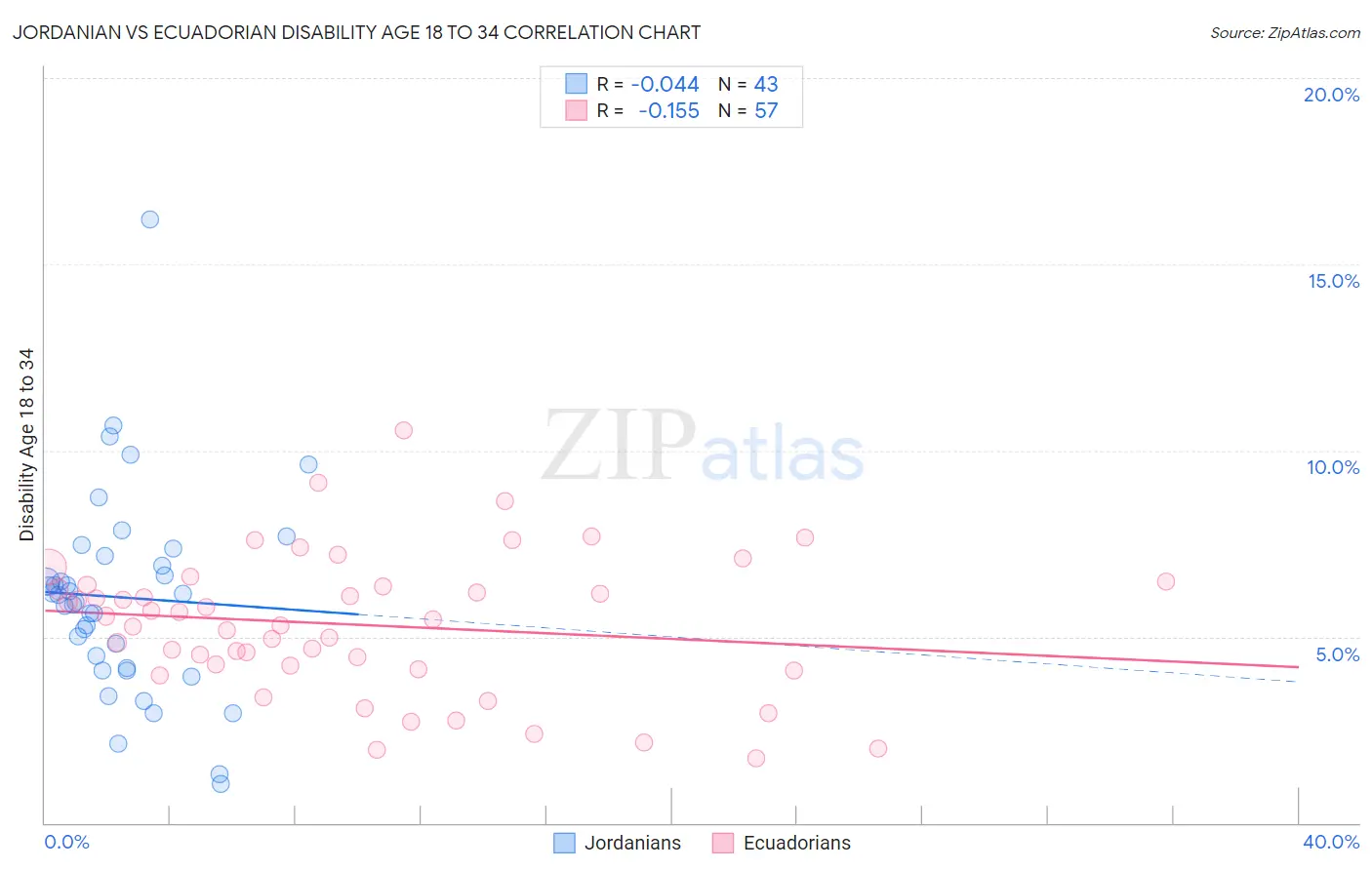 Jordanian vs Ecuadorian Disability Age 18 to 34