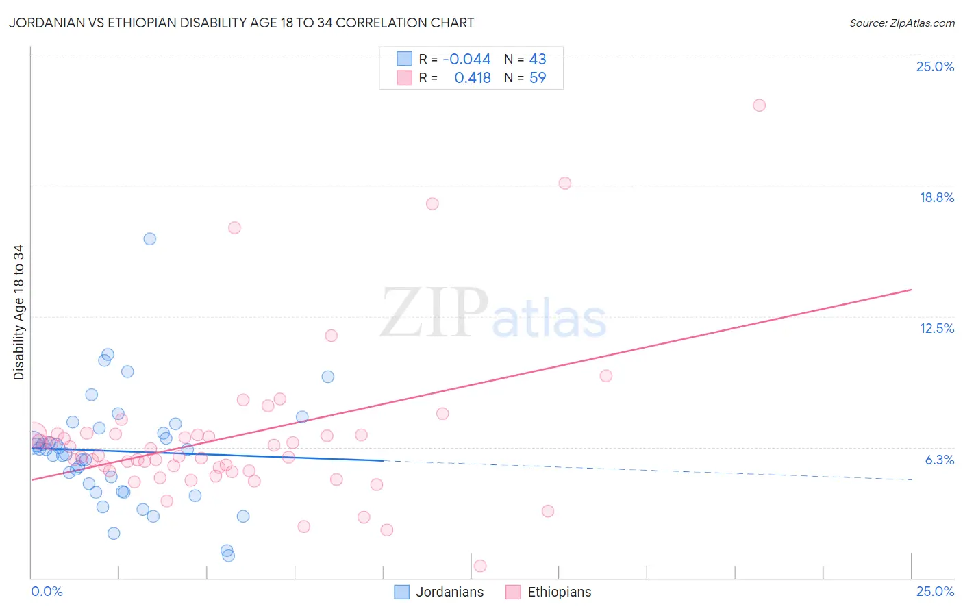 Jordanian vs Ethiopian Disability Age 18 to 34