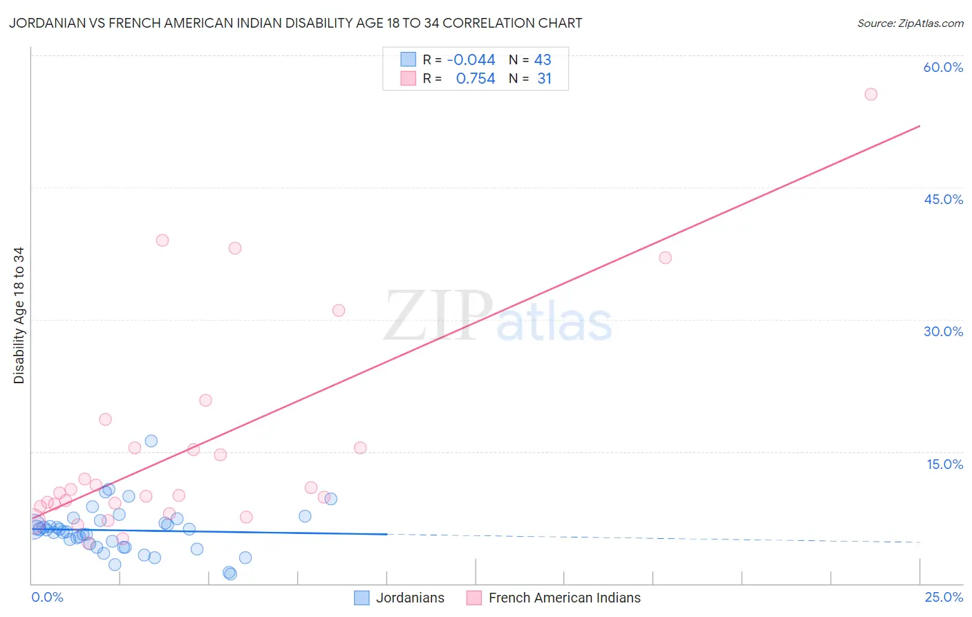 Jordanian vs French American Indian Disability Age 18 to 34
