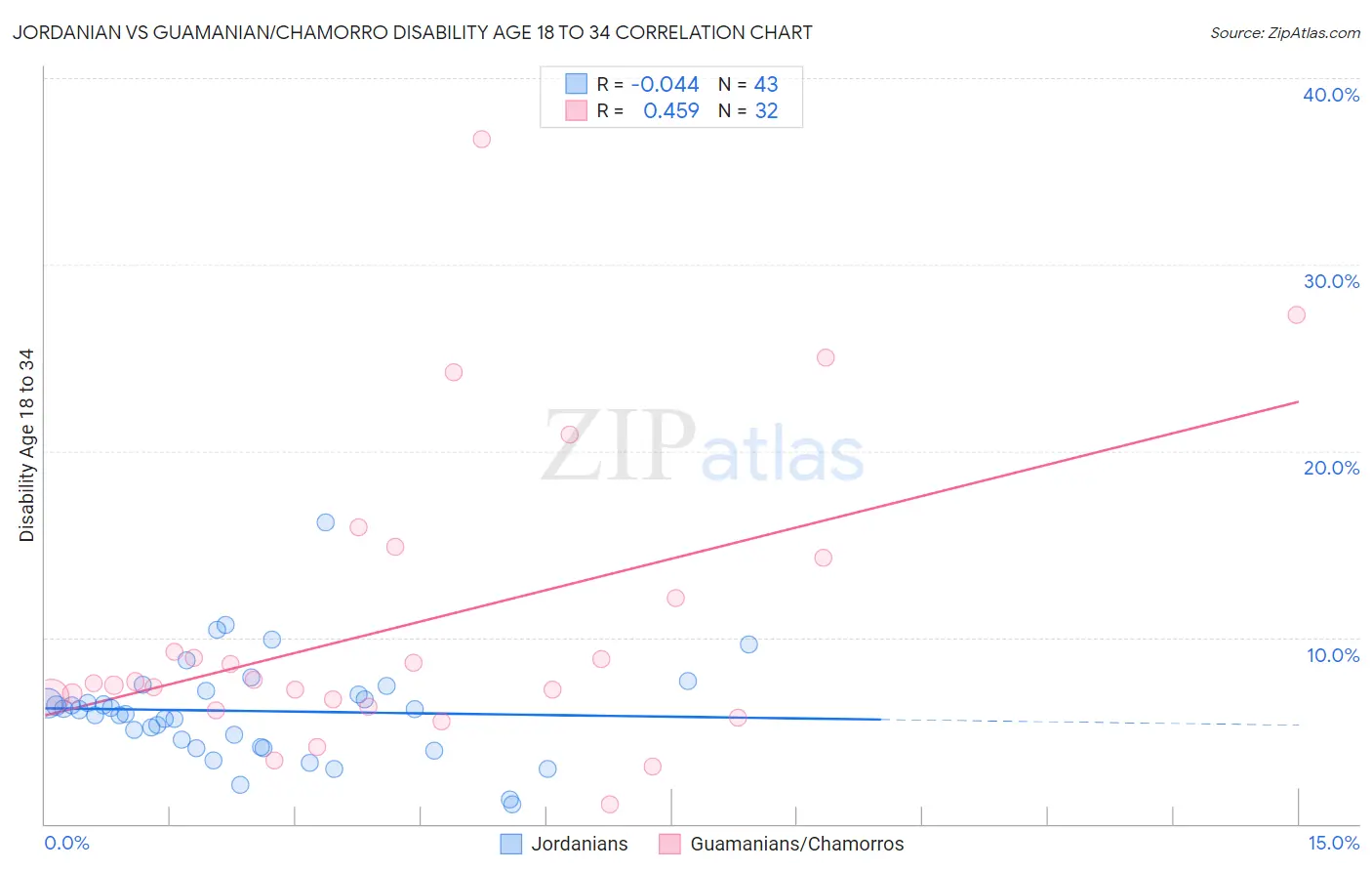 Jordanian vs Guamanian/Chamorro Disability Age 18 to 34