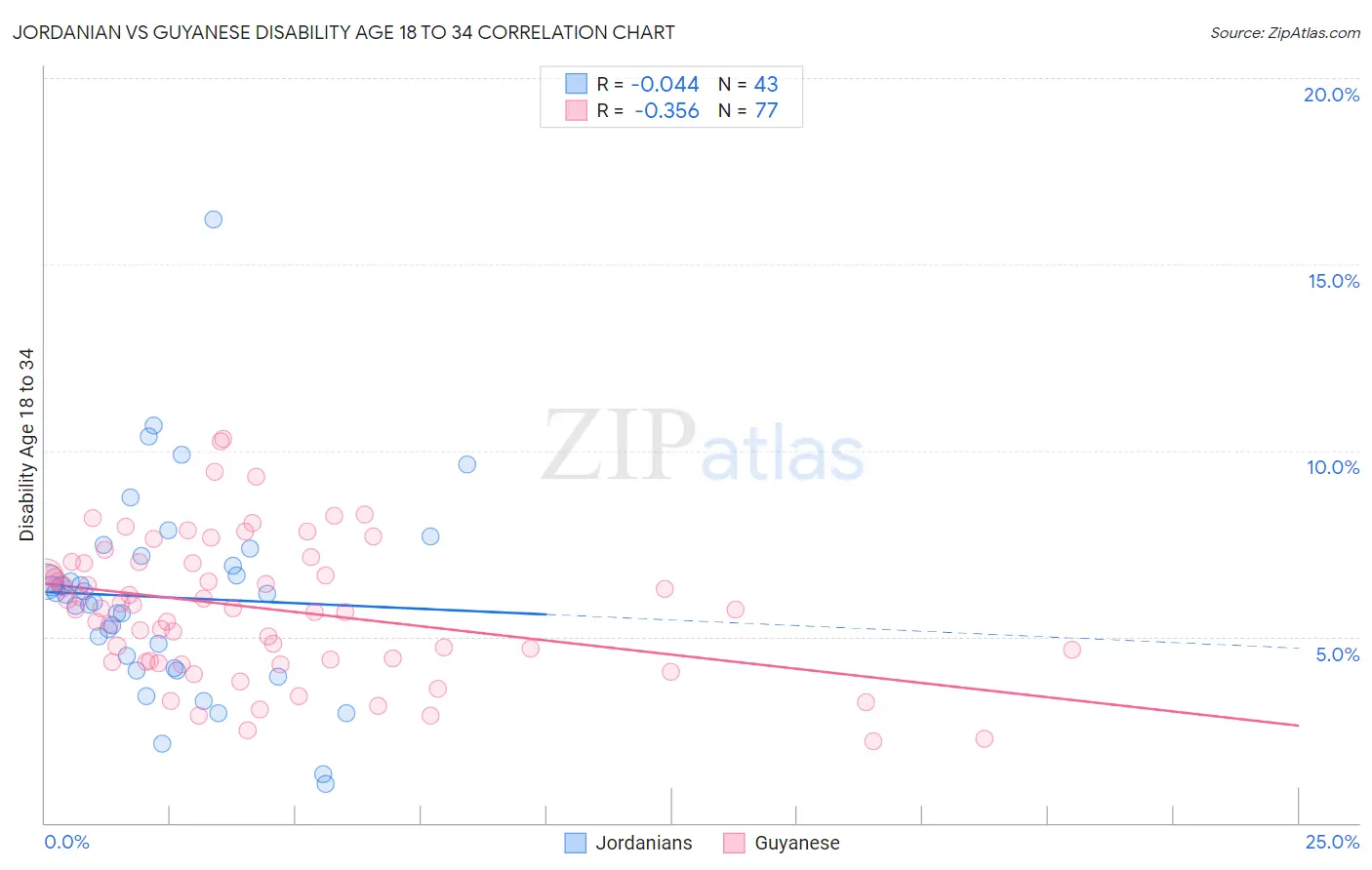 Jordanian vs Guyanese Disability Age 18 to 34