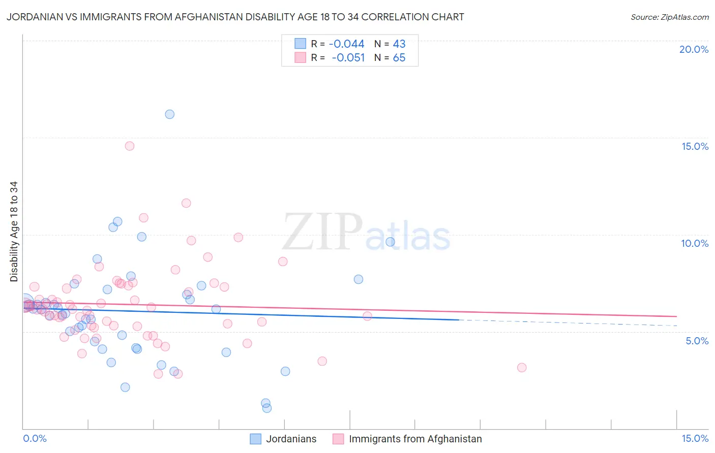 Jordanian vs Immigrants from Afghanistan Disability Age 18 to 34