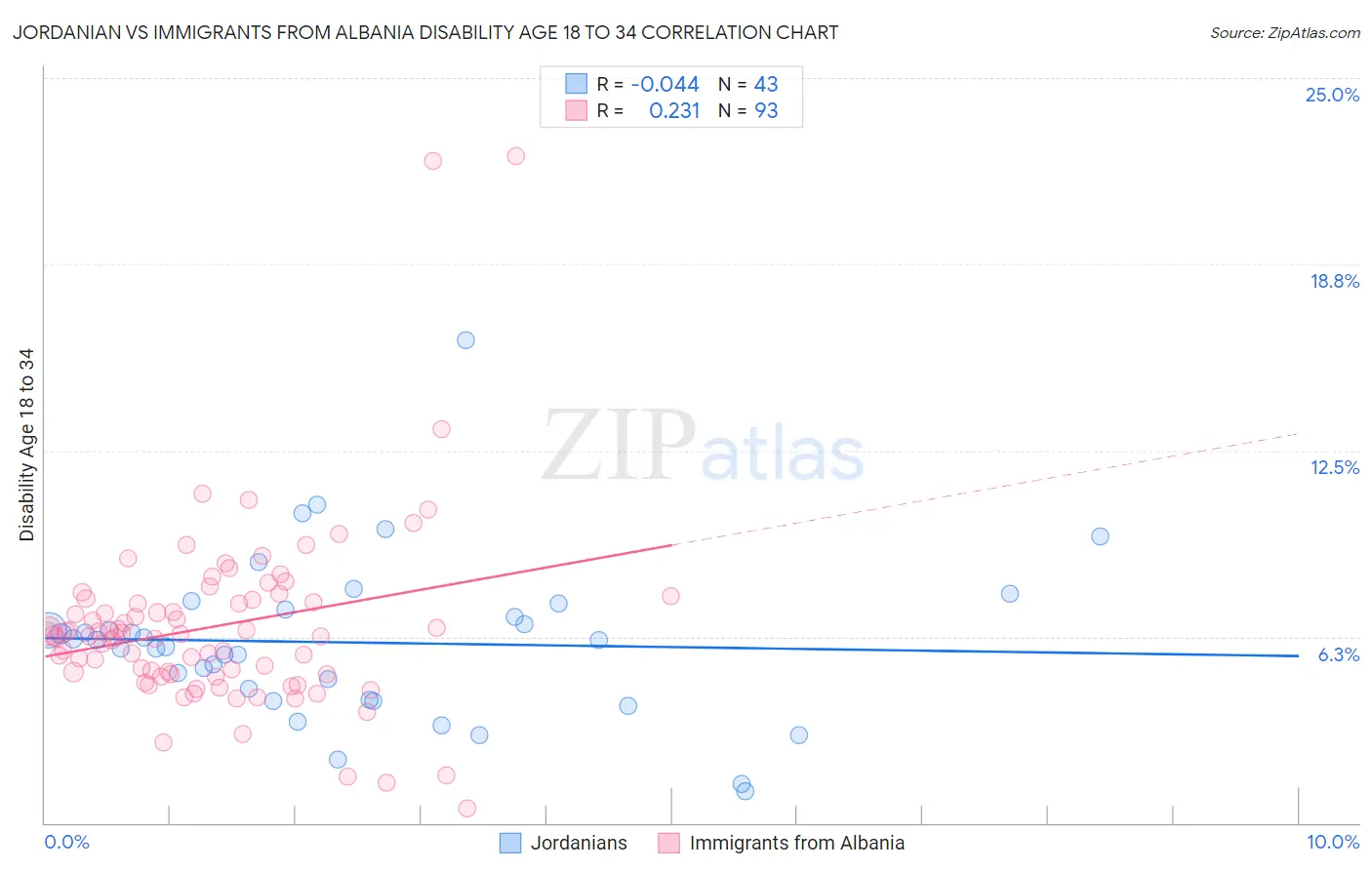 Jordanian vs Immigrants from Albania Disability Age 18 to 34