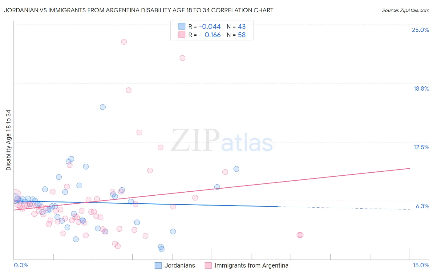 Jordanian vs Immigrants from Argentina Disability Age 18 to 34