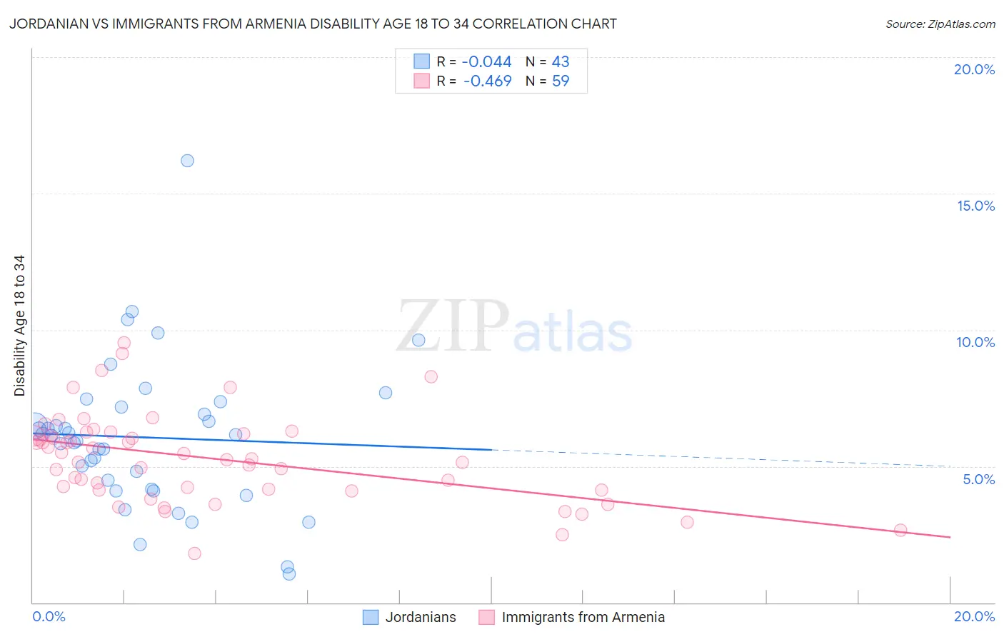 Jordanian vs Immigrants from Armenia Disability Age 18 to 34