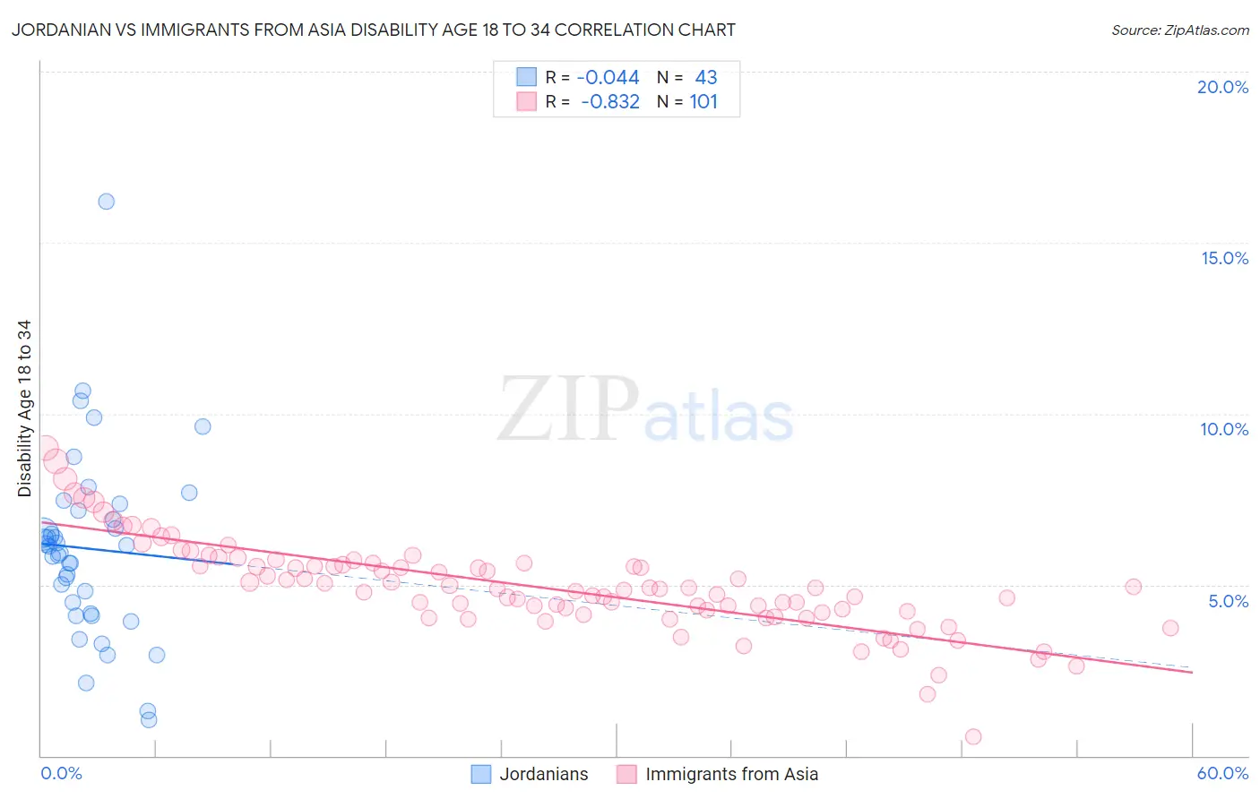 Jordanian vs Immigrants from Asia Disability Age 18 to 34