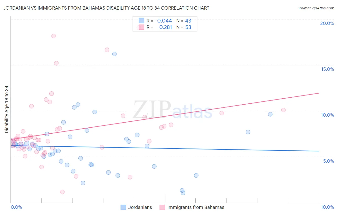 Jordanian vs Immigrants from Bahamas Disability Age 18 to 34