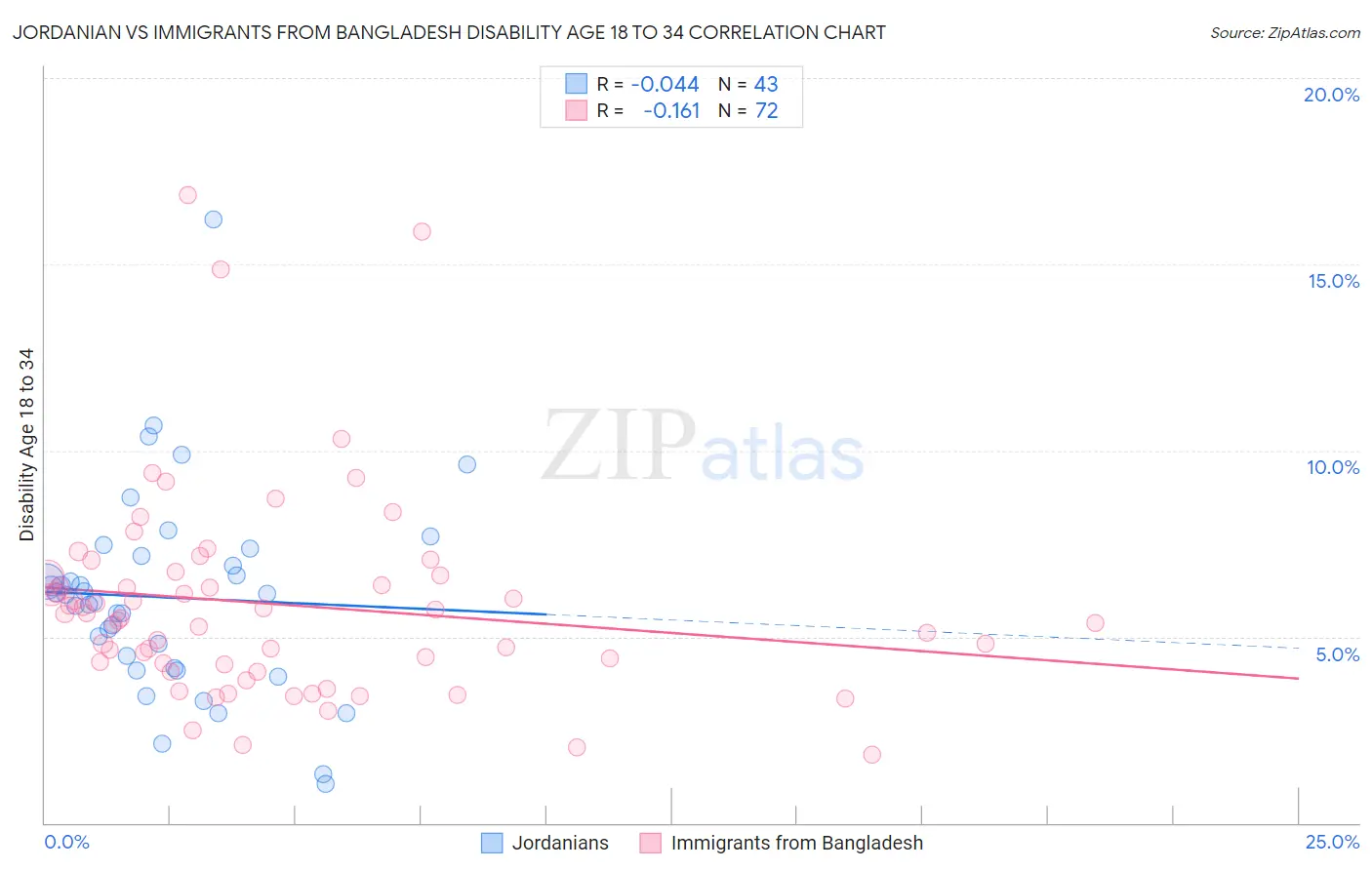 Jordanian vs Immigrants from Bangladesh Disability Age 18 to 34