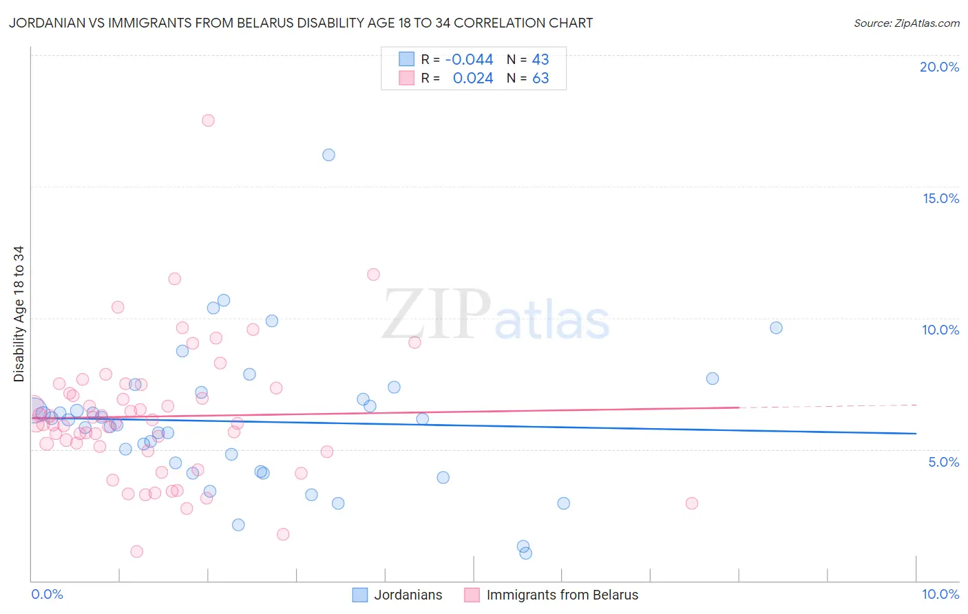Jordanian vs Immigrants from Belarus Disability Age 18 to 34