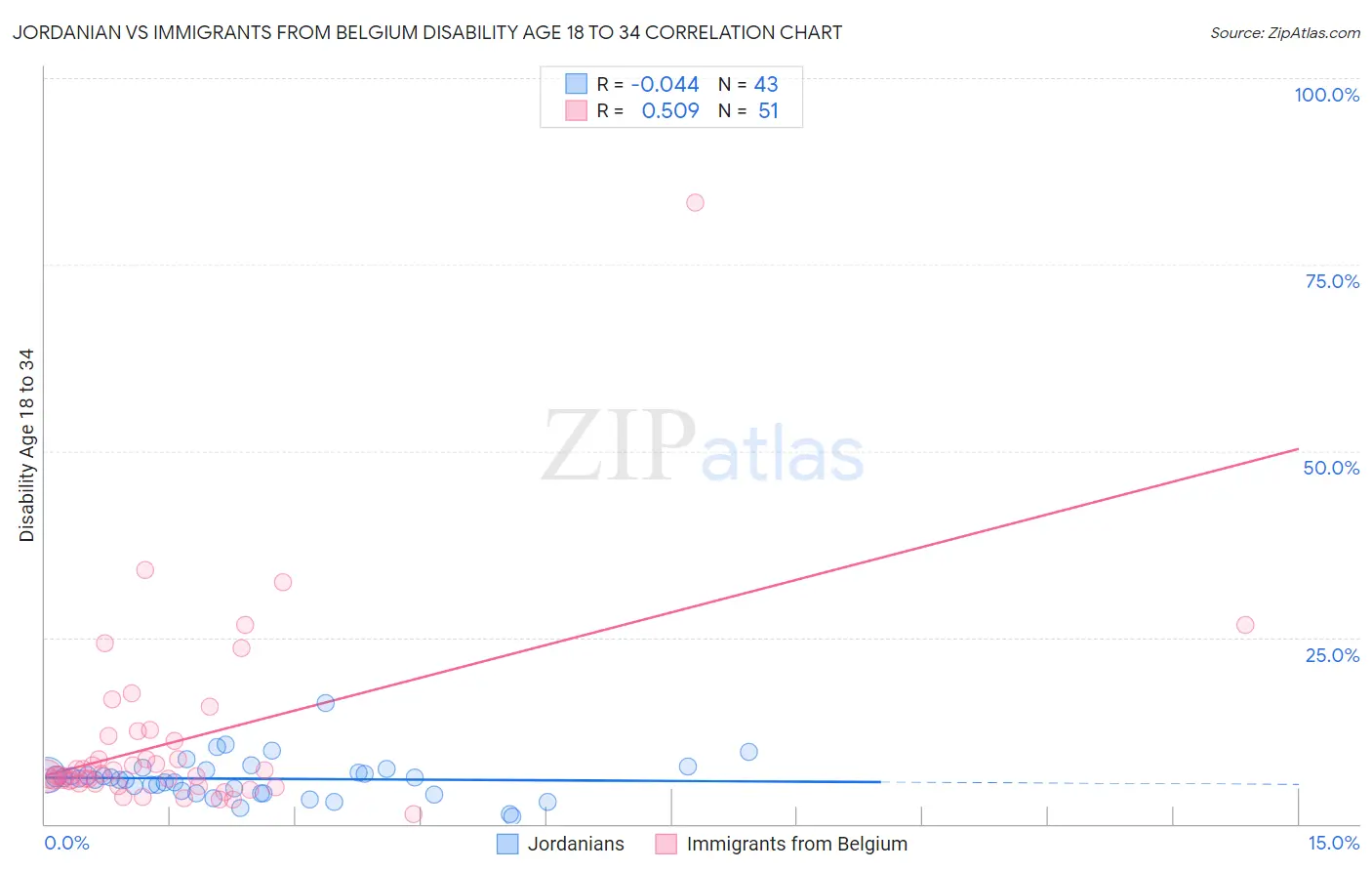 Jordanian vs Immigrants from Belgium Disability Age 18 to 34