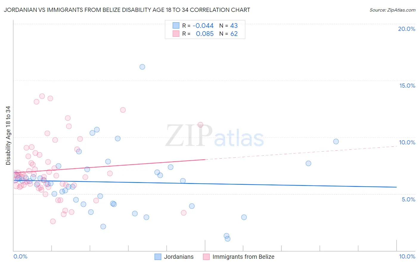 Jordanian vs Immigrants from Belize Disability Age 18 to 34