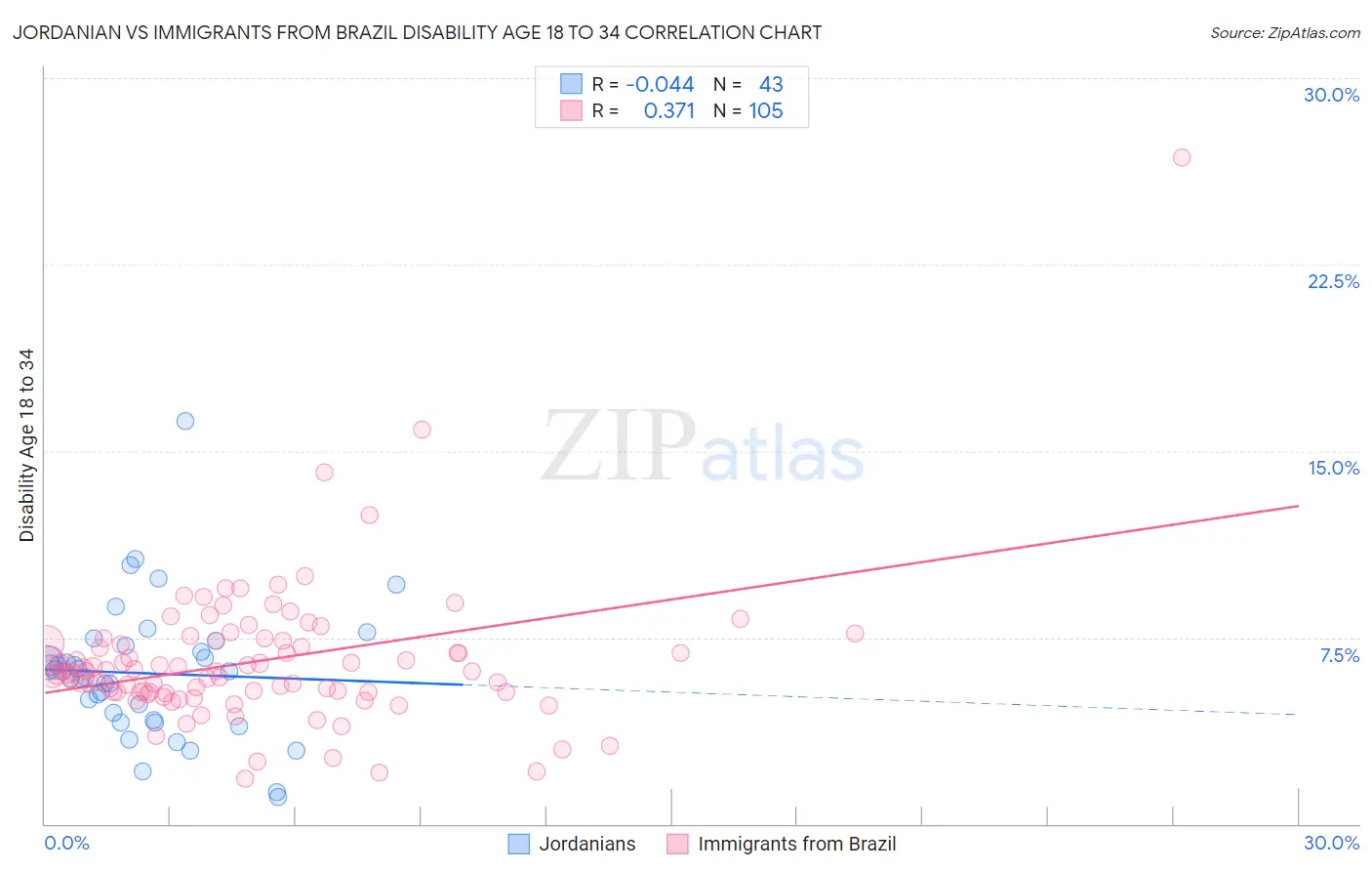 Jordanian vs Immigrants from Brazil Disability Age 18 to 34