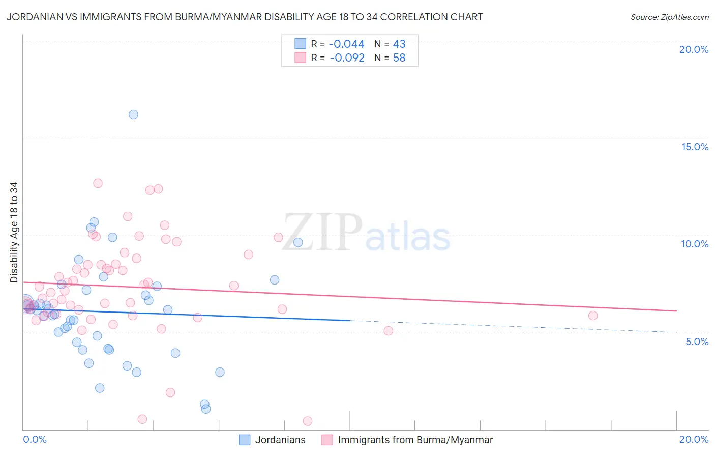 Jordanian vs Immigrants from Burma/Myanmar Disability Age 18 to 34
