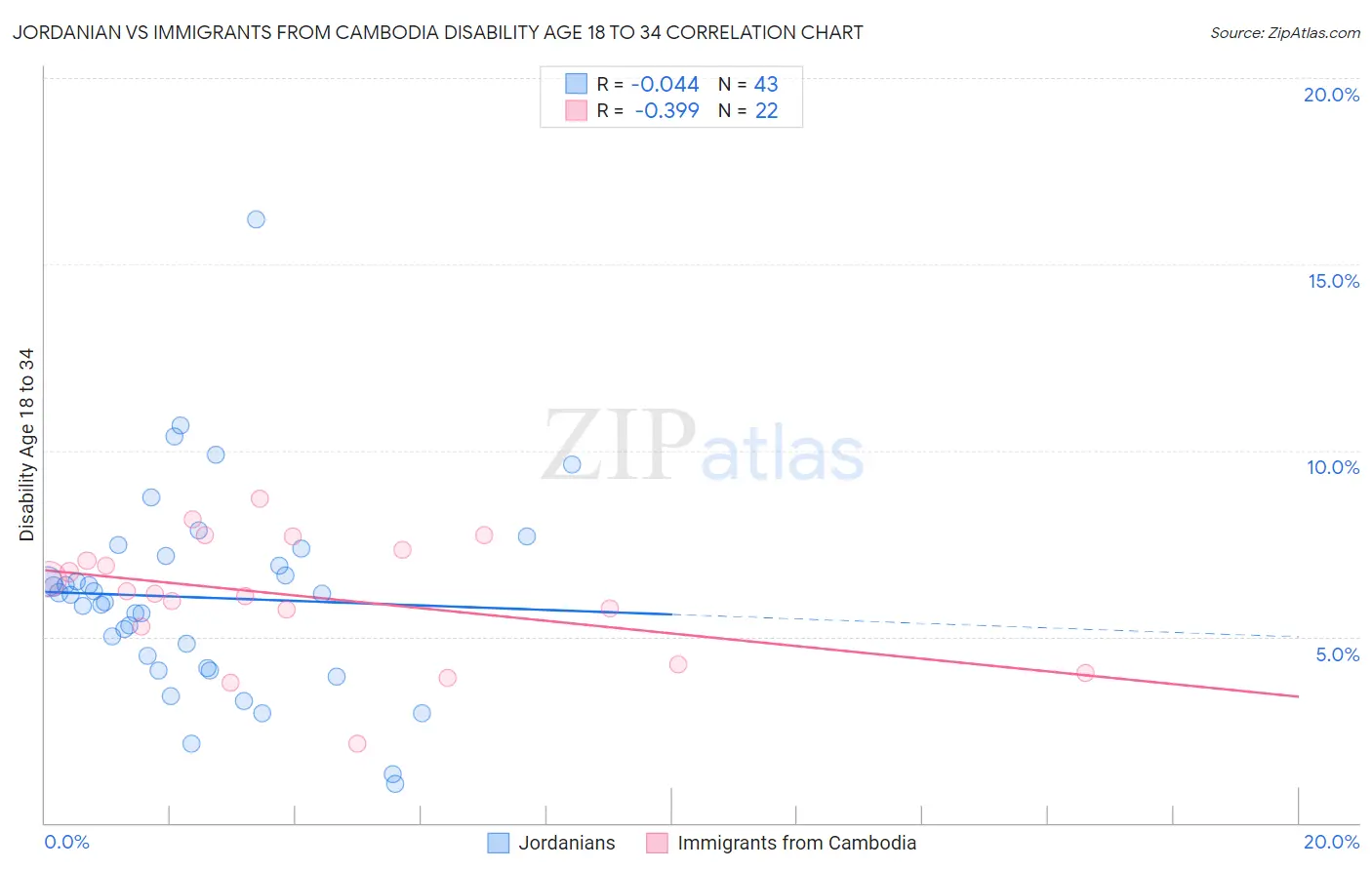 Jordanian vs Immigrants from Cambodia Disability Age 18 to 34