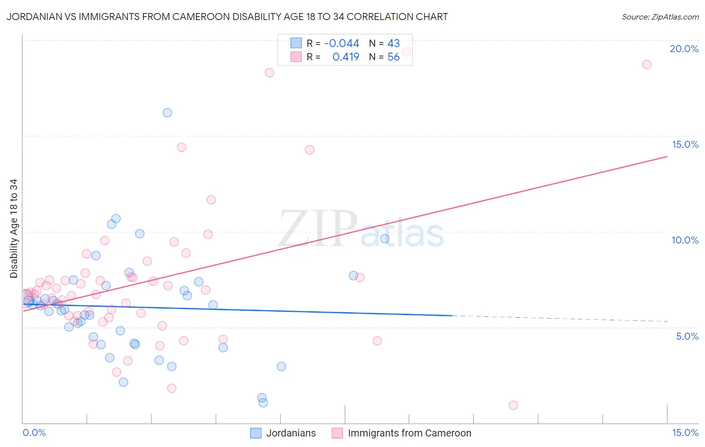 Jordanian vs Immigrants from Cameroon Disability Age 18 to 34
