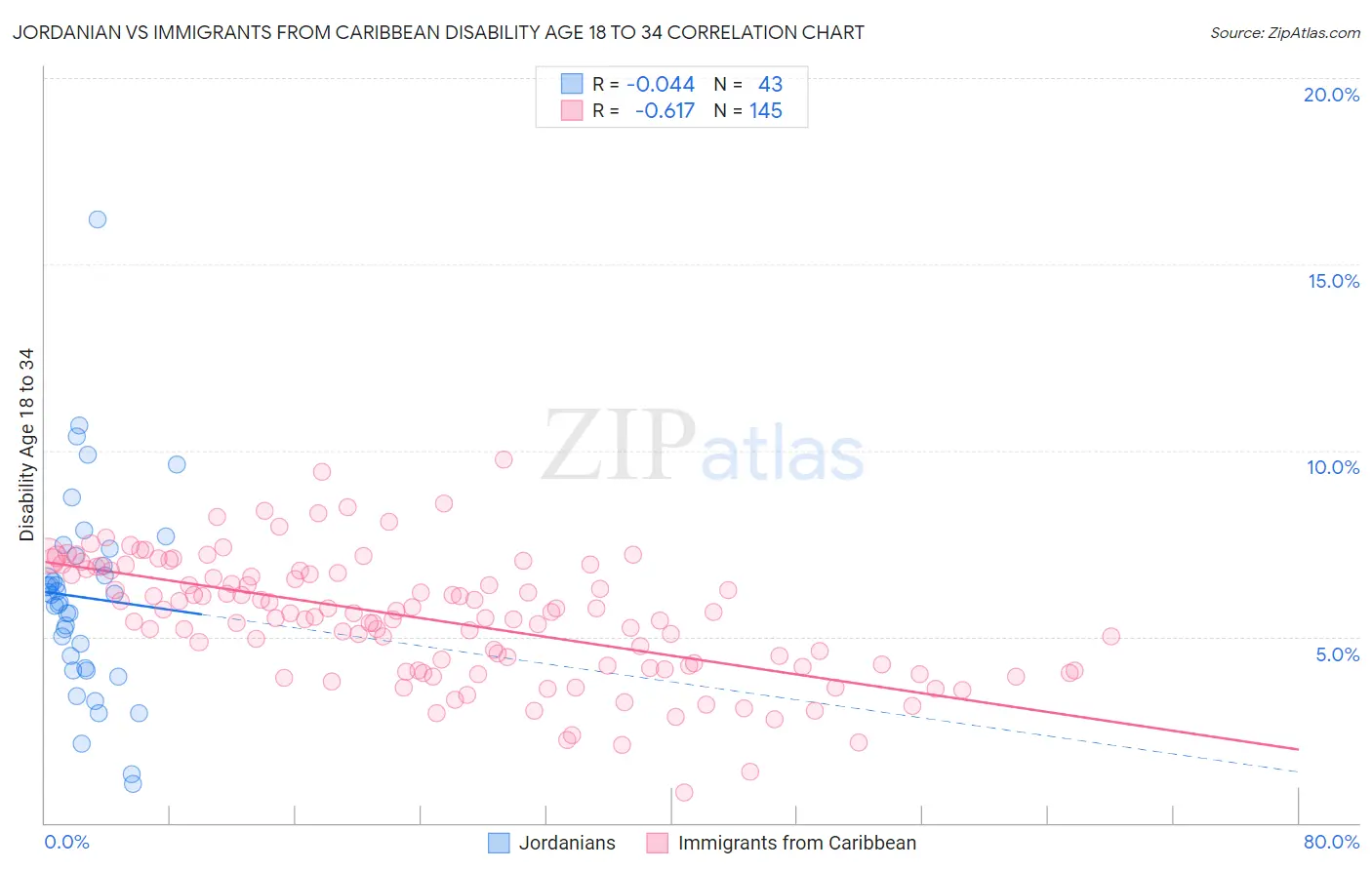 Jordanian vs Immigrants from Caribbean Disability Age 18 to 34