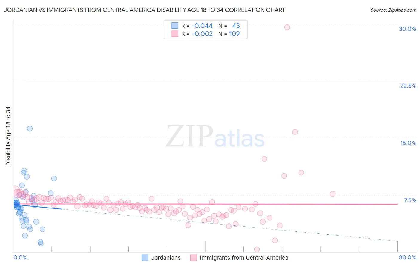 Jordanian vs Immigrants from Central America Disability Age 18 to 34