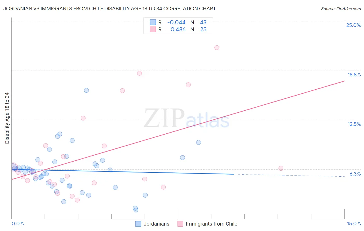 Jordanian vs Immigrants from Chile Disability Age 18 to 34