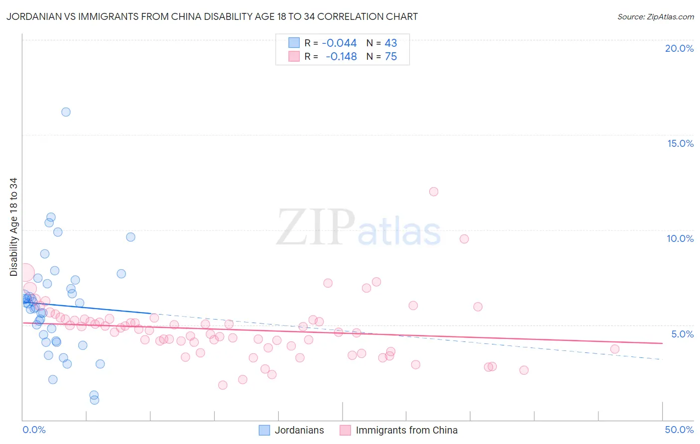 Jordanian vs Immigrants from China Disability Age 18 to 34