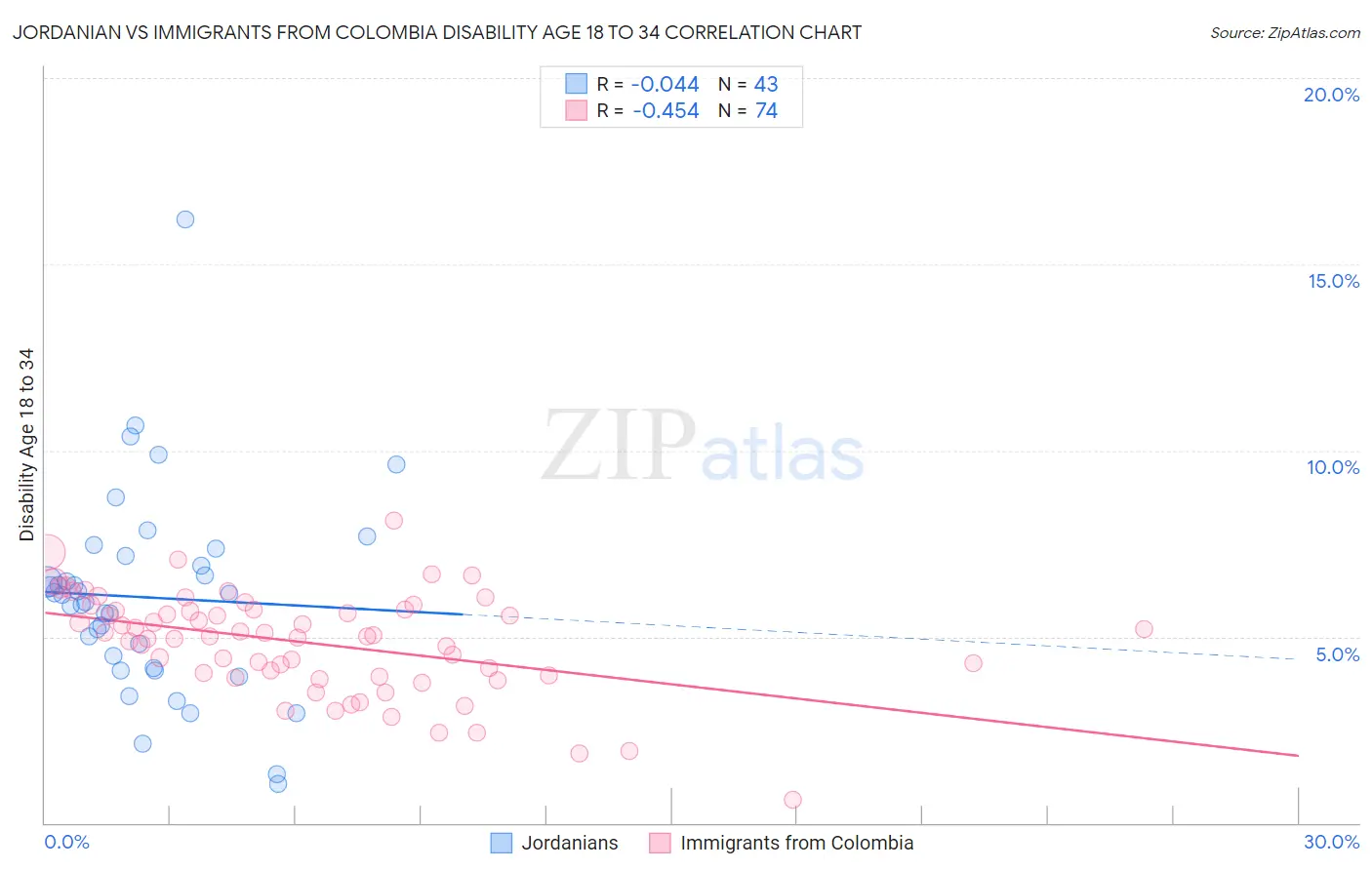 Jordanian vs Immigrants from Colombia Disability Age 18 to 34