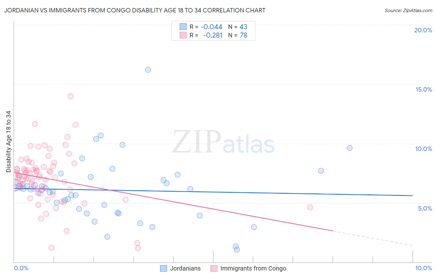 Jordanian vs Immigrants from Congo Disability Age 18 to 34