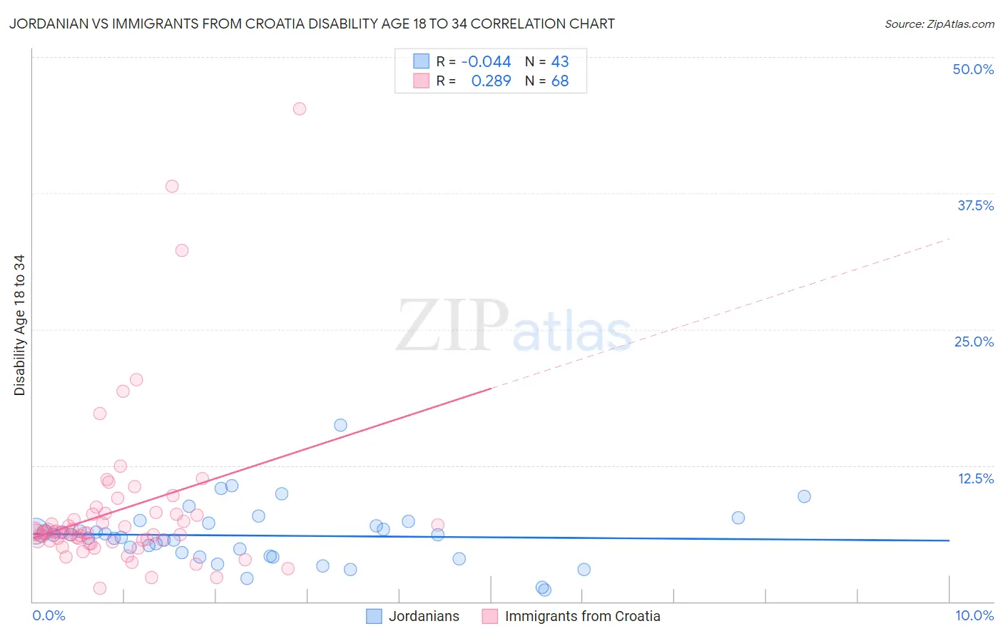Jordanian vs Immigrants from Croatia Disability Age 18 to 34