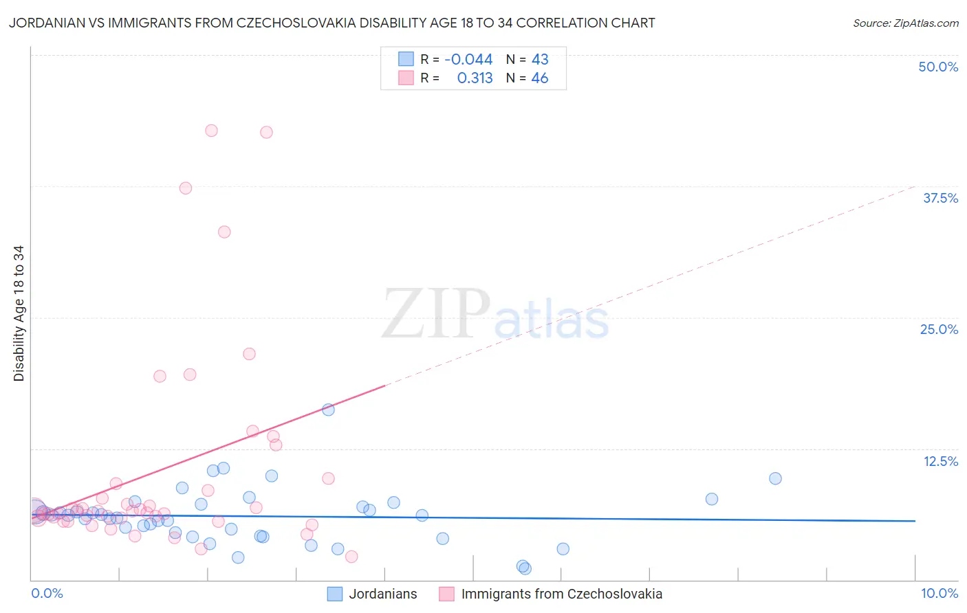 Jordanian vs Immigrants from Czechoslovakia Disability Age 18 to 34