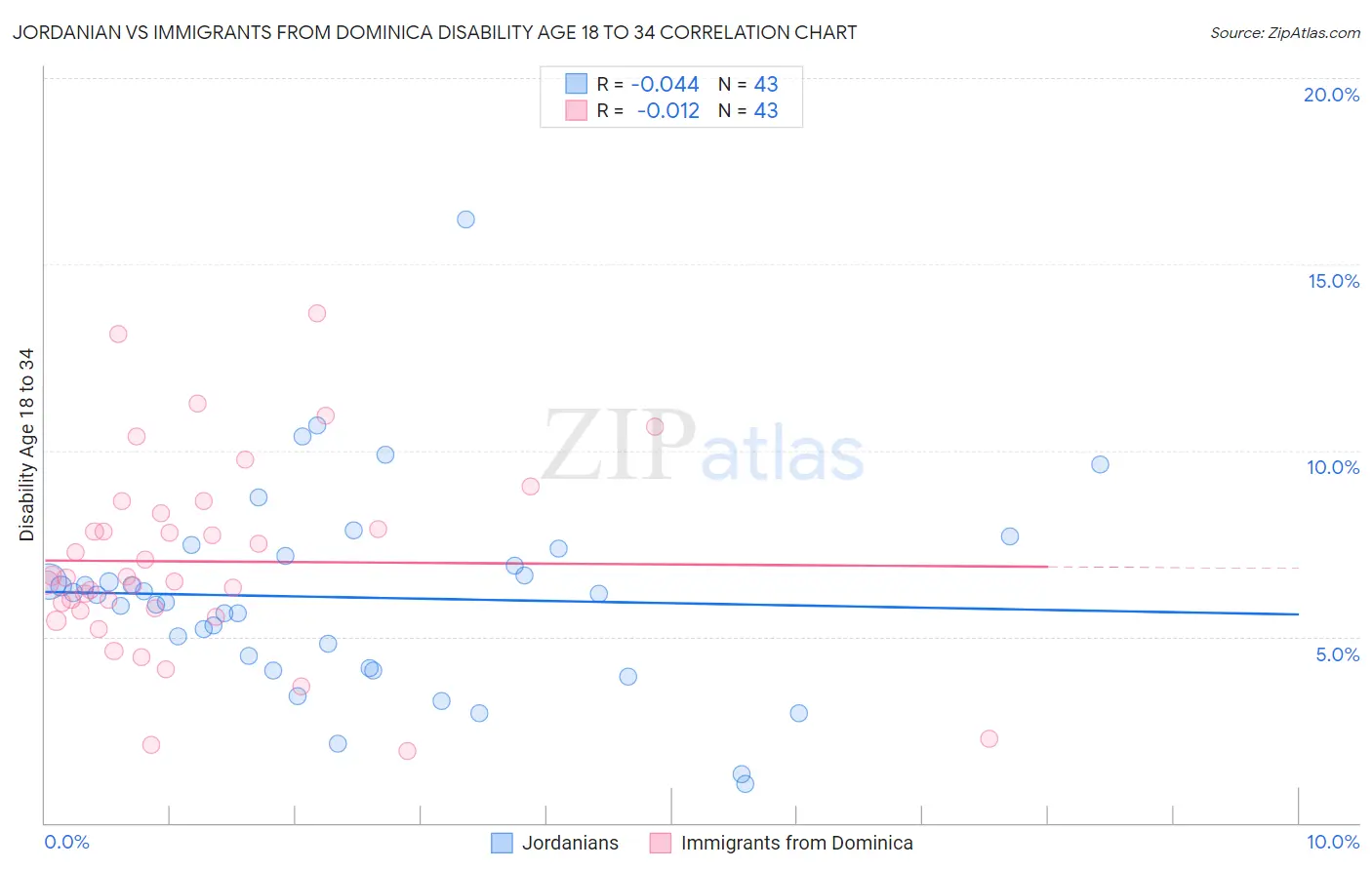 Jordanian vs Immigrants from Dominica Disability Age 18 to 34