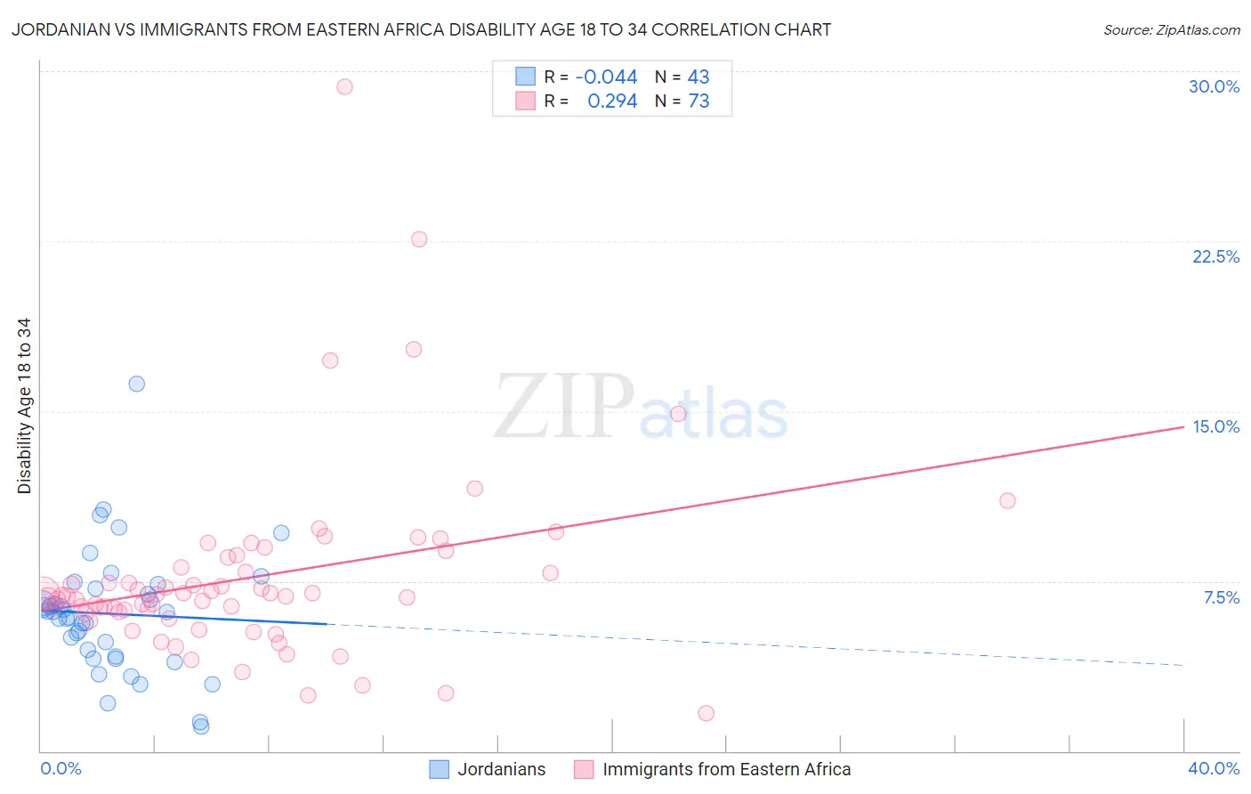 Jordanian vs Immigrants from Eastern Africa Disability Age 18 to 34