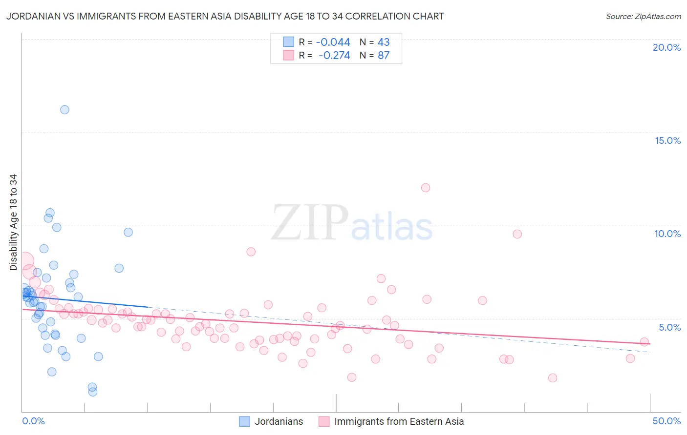 Jordanian vs Immigrants from Eastern Asia Disability Age 18 to 34