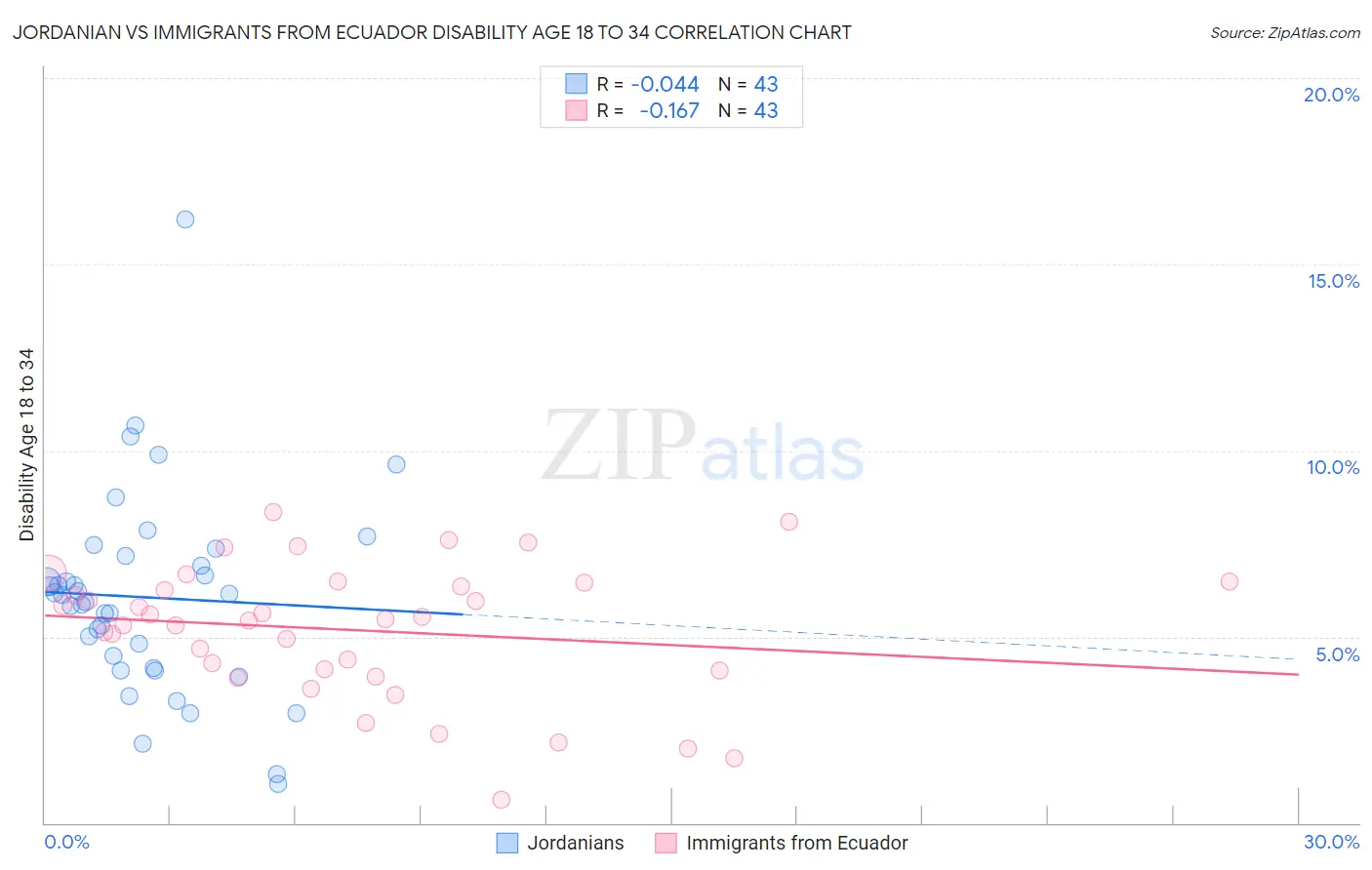 Jordanian vs Immigrants from Ecuador Disability Age 18 to 34